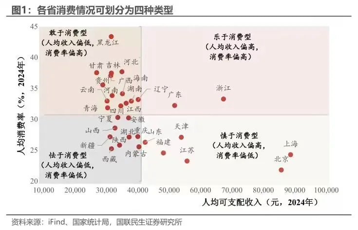 全国各省份的收入水平和消费愿望