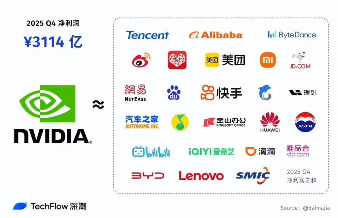 昨天英伟达公布去年Q4财报