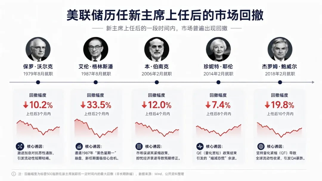 美联储主席换人与市场走势