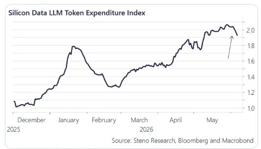 硅谷的Token支出在5月前大幅增长,但近期出现回落