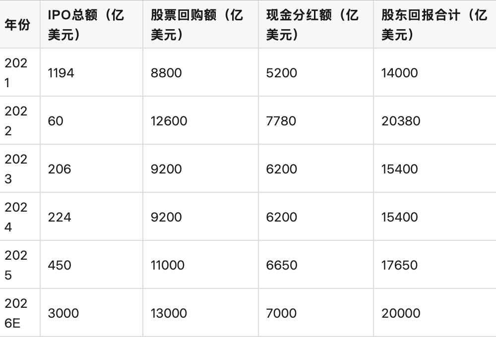 美股2021-2026年的融资和回报数据