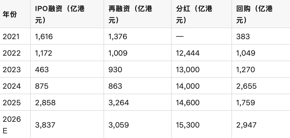 港股2021-2026年的融资和回报数据